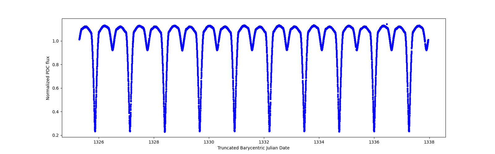 Zoomed-in timeseries plot