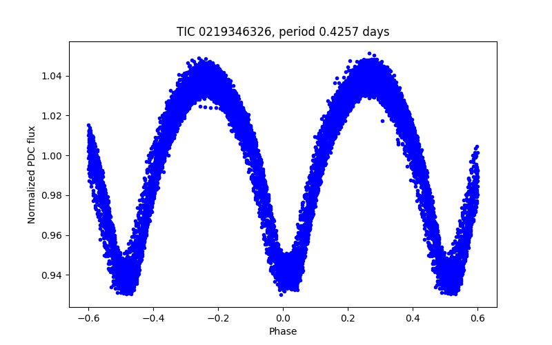 Phase plot