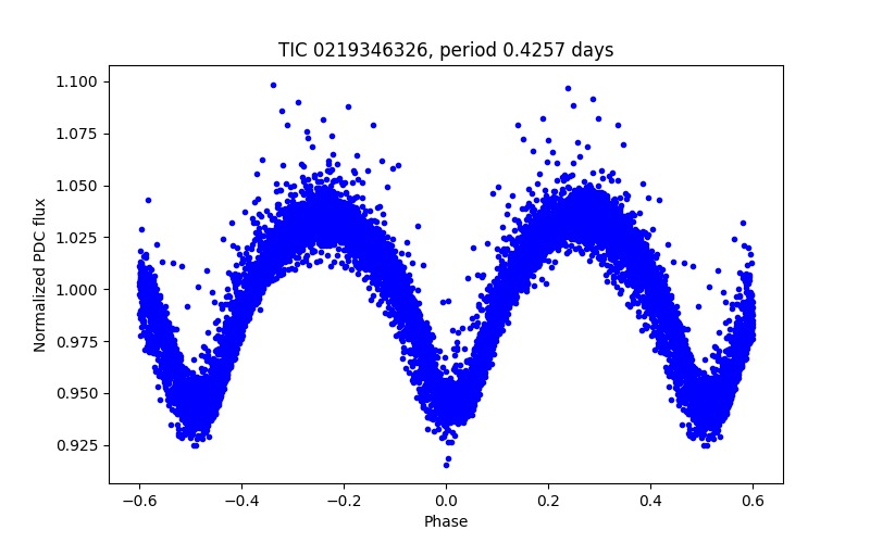 Phase plot