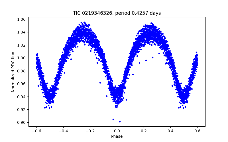 Phase plot