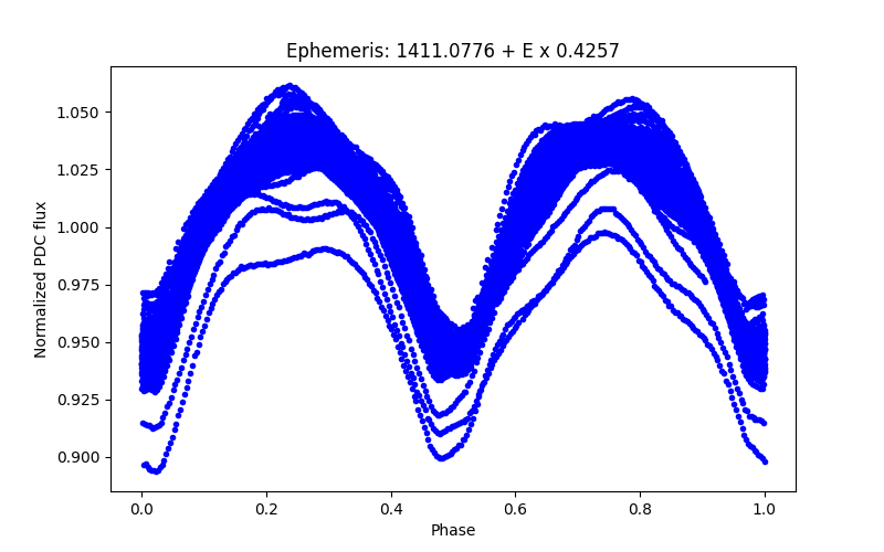 Phase plot