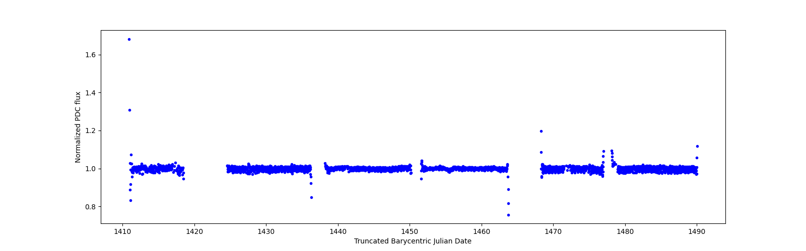 Timeseries plot
