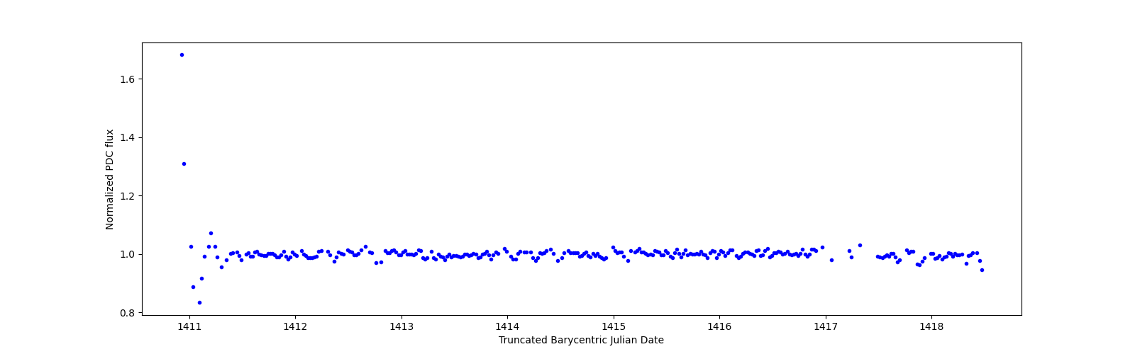 Zoomed-in timeseries plot