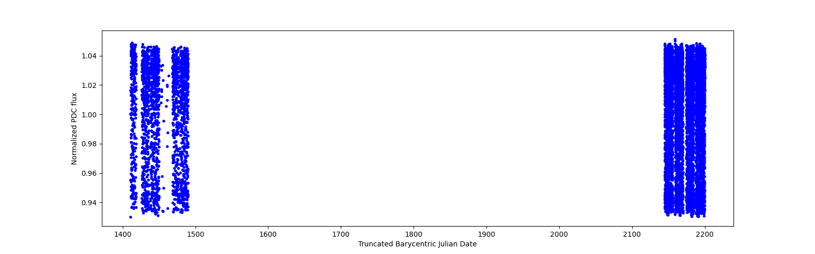 Timeseries plot
