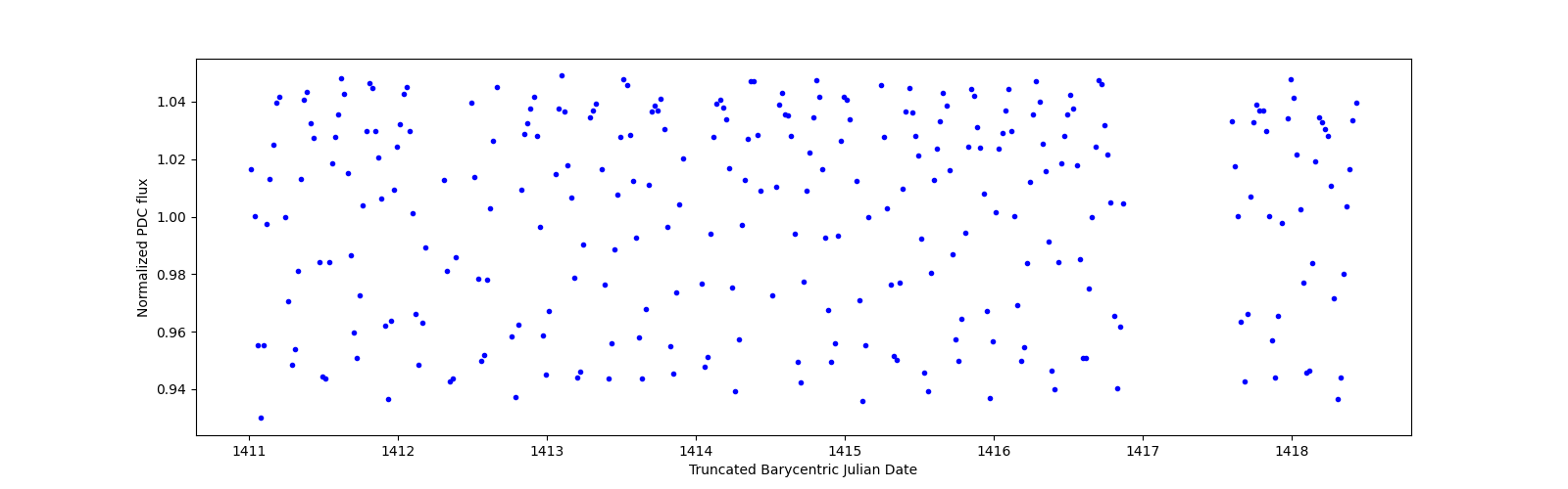 Zoomed-in timeseries plot