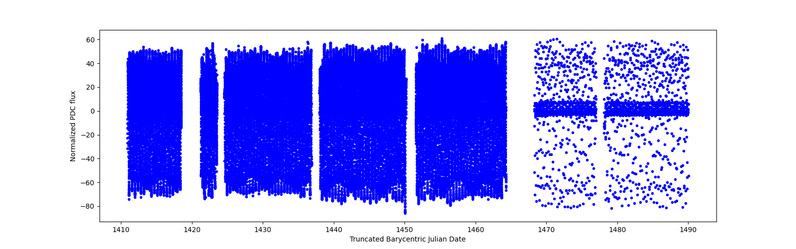 Timeseries plot