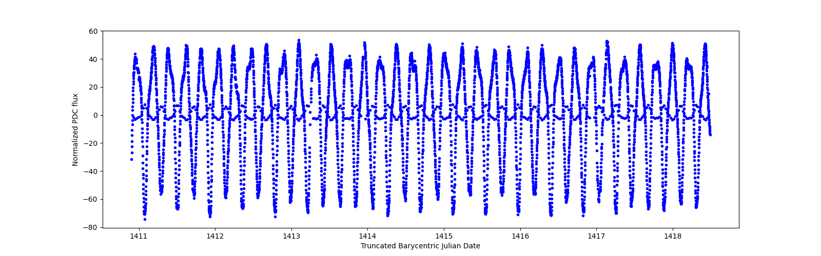 Zoomed-in timeseries plot