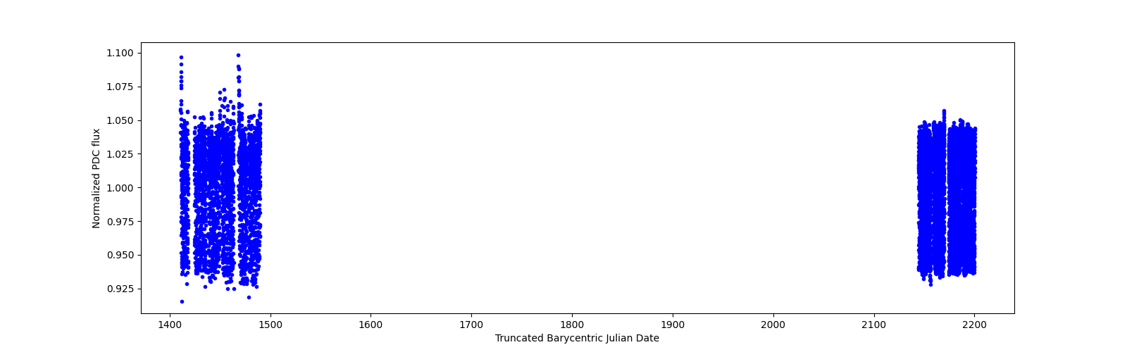 Timeseries plot