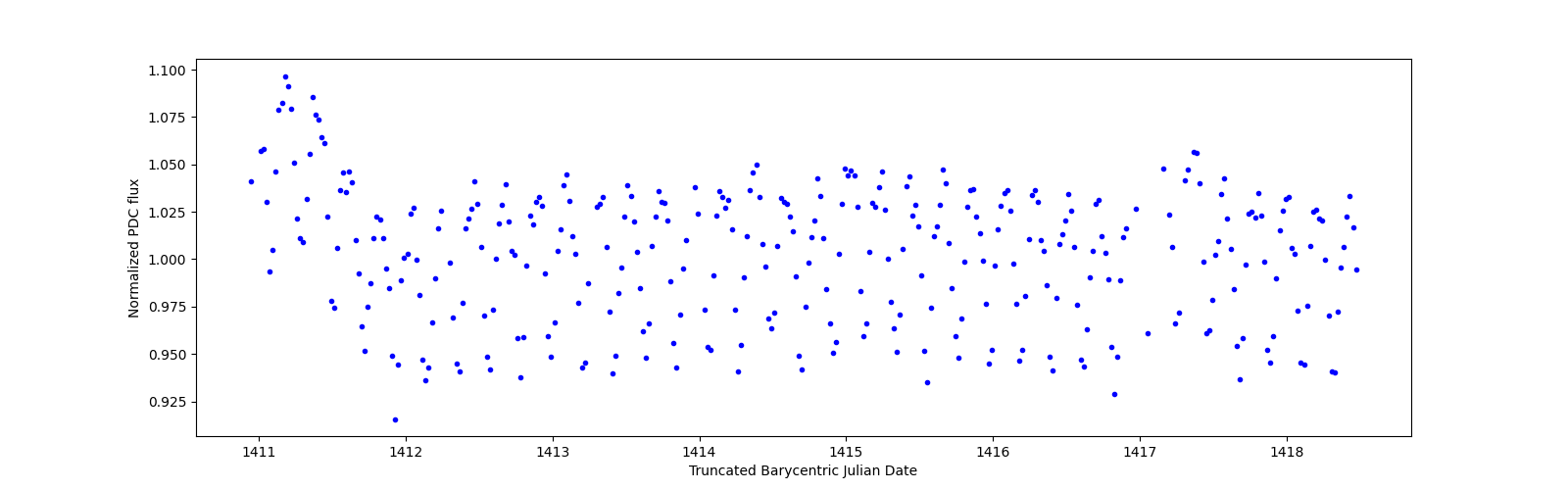 Zoomed-in timeseries plot