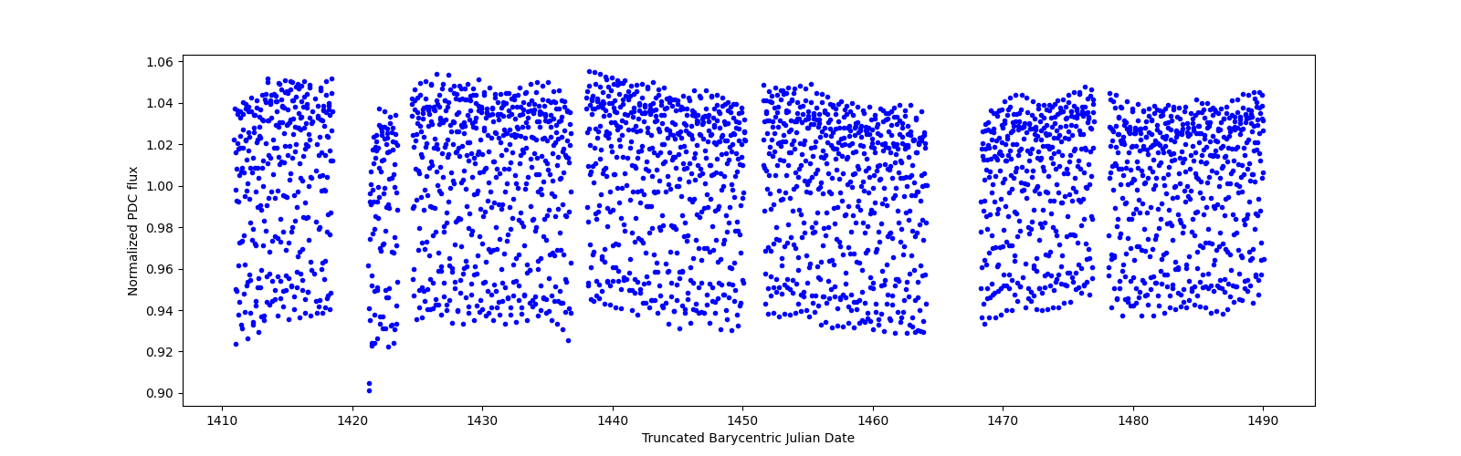 Timeseries plot
