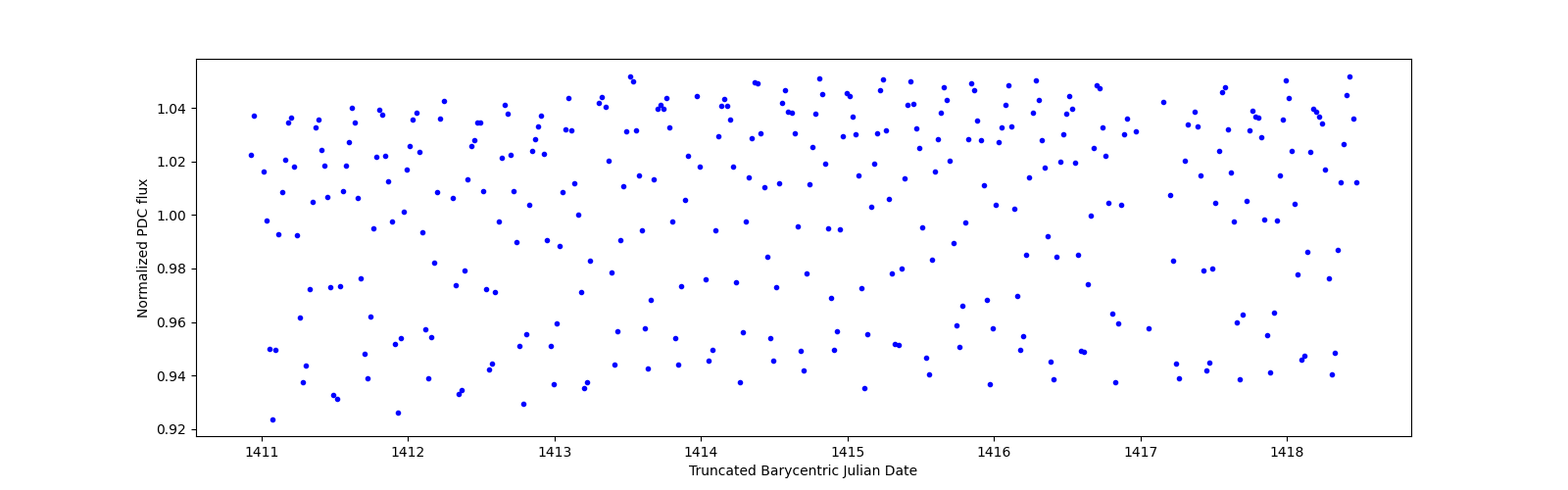 Zoomed-in timeseries plot