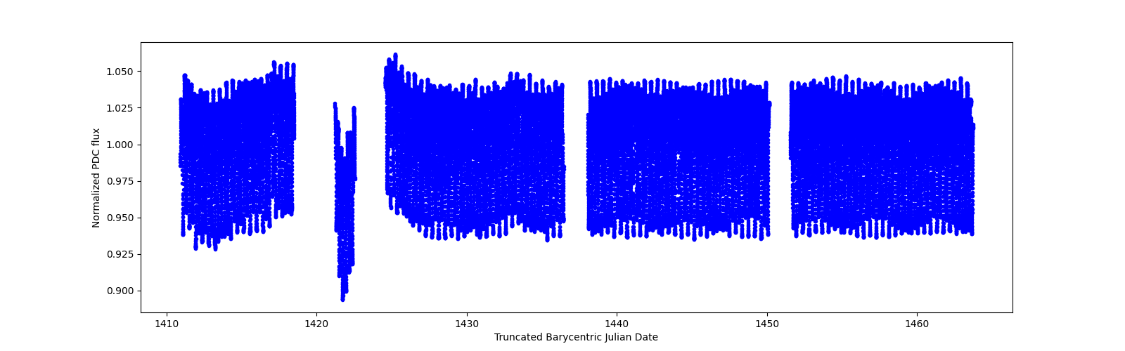 Timeseries plot