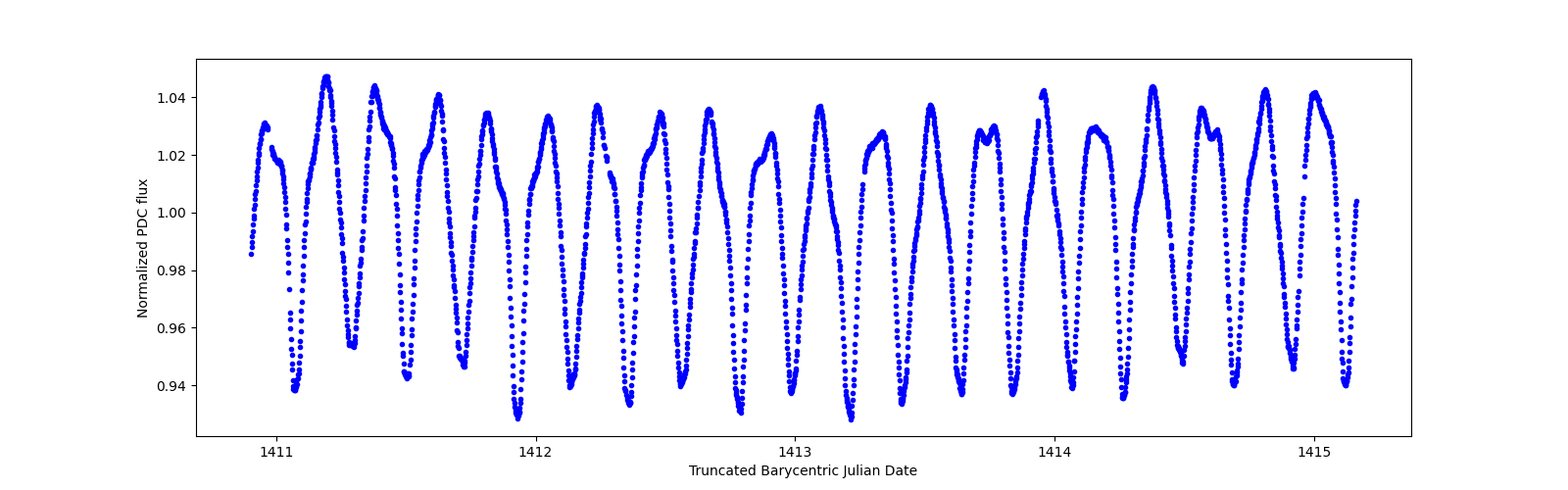 Zoomed-in timeseries plot