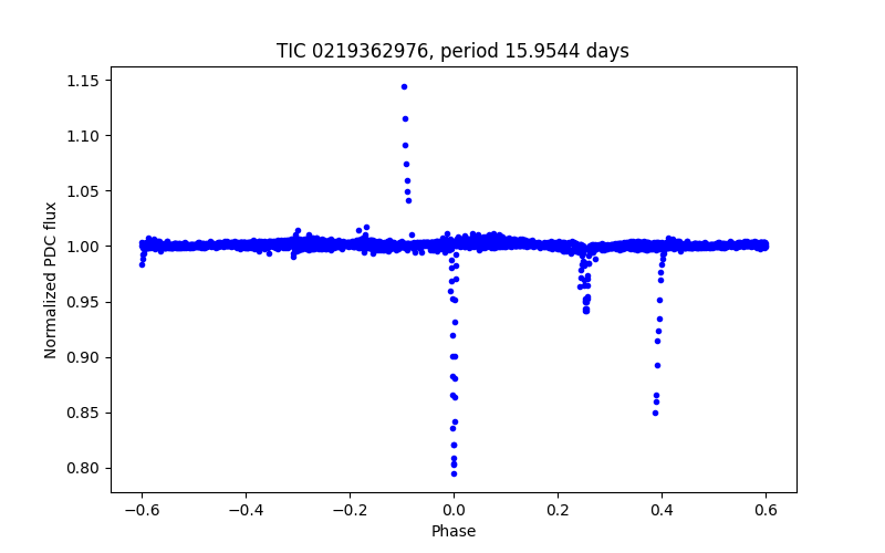 Phase plot