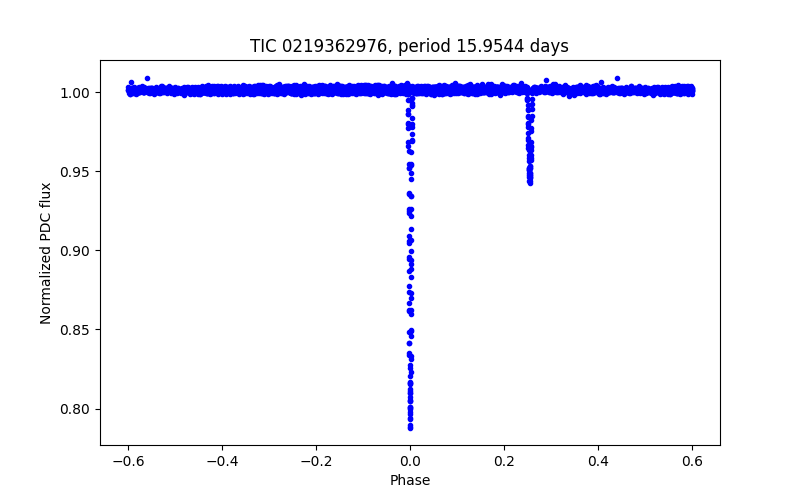 Phase plot