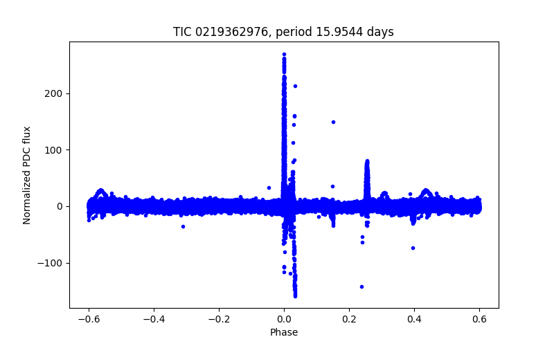 Phase plot