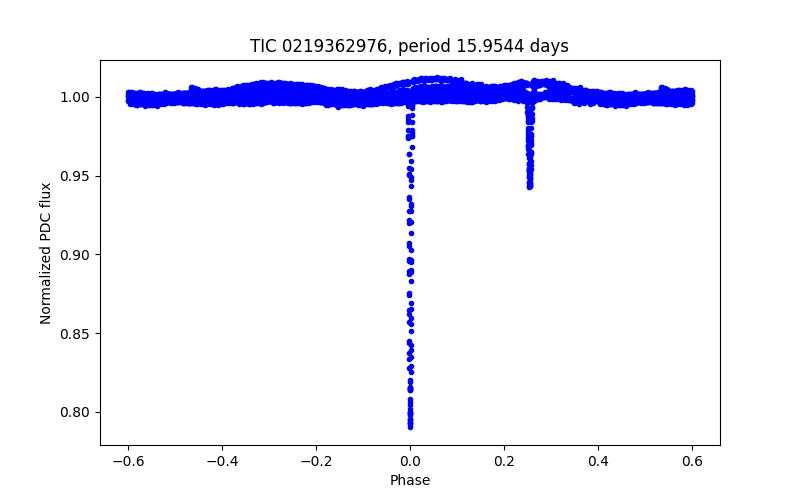 Phase plot