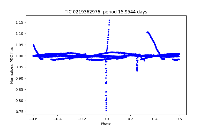 Phase plot