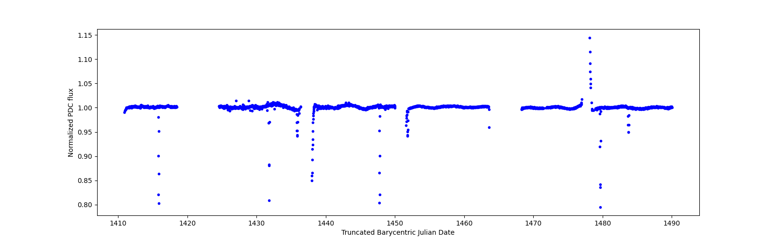 Timeseries plot