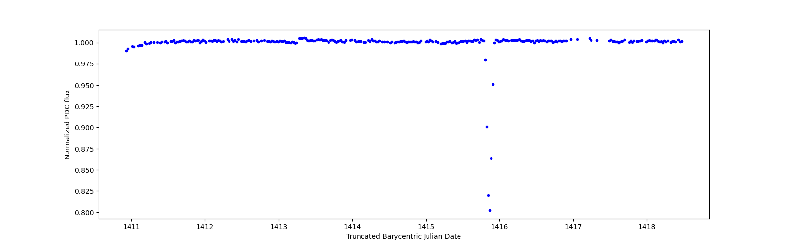 Zoomed-in timeseries plot