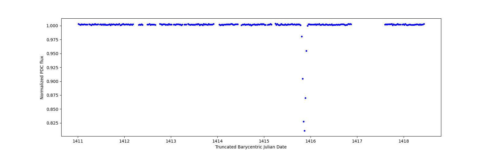 Zoomed-in timeseries plot