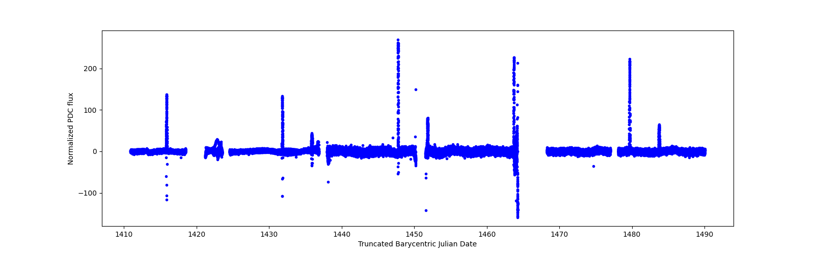 Timeseries plot