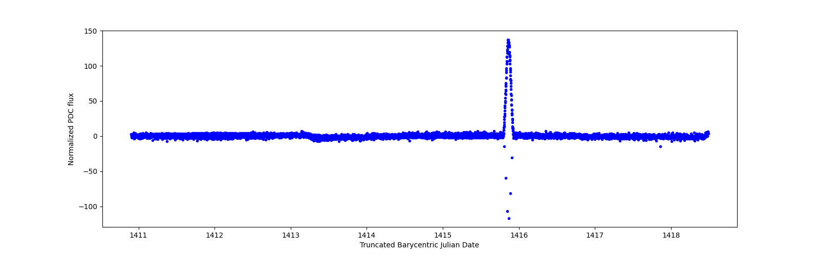 Zoomed-in timeseries plot