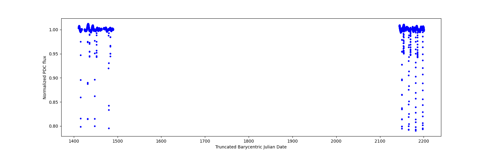 Timeseries plot
