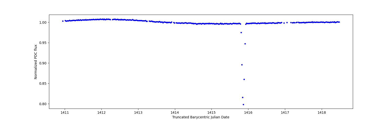 Zoomed-in timeseries plot