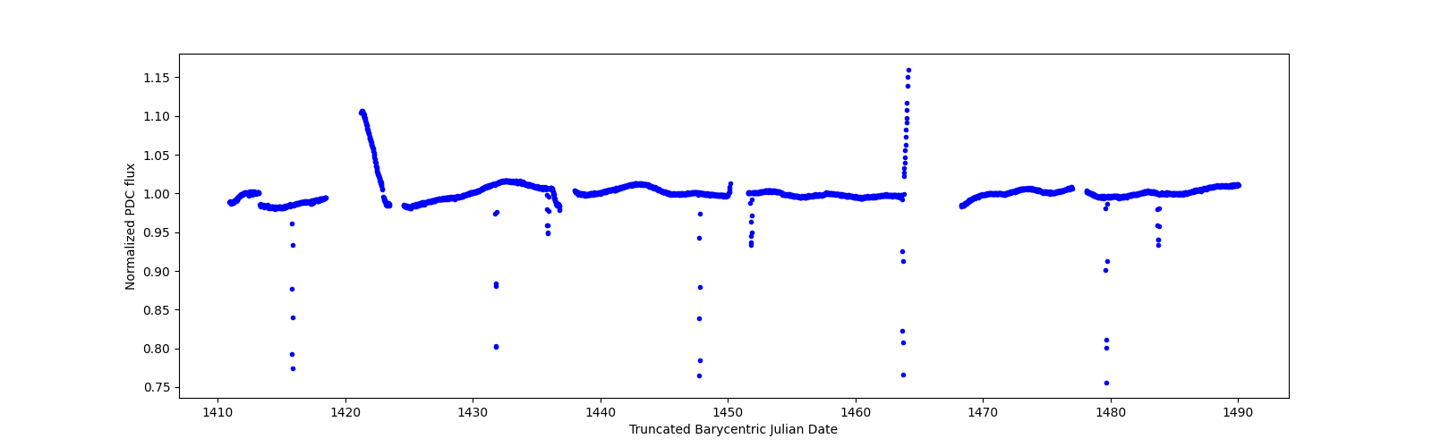 Timeseries plot