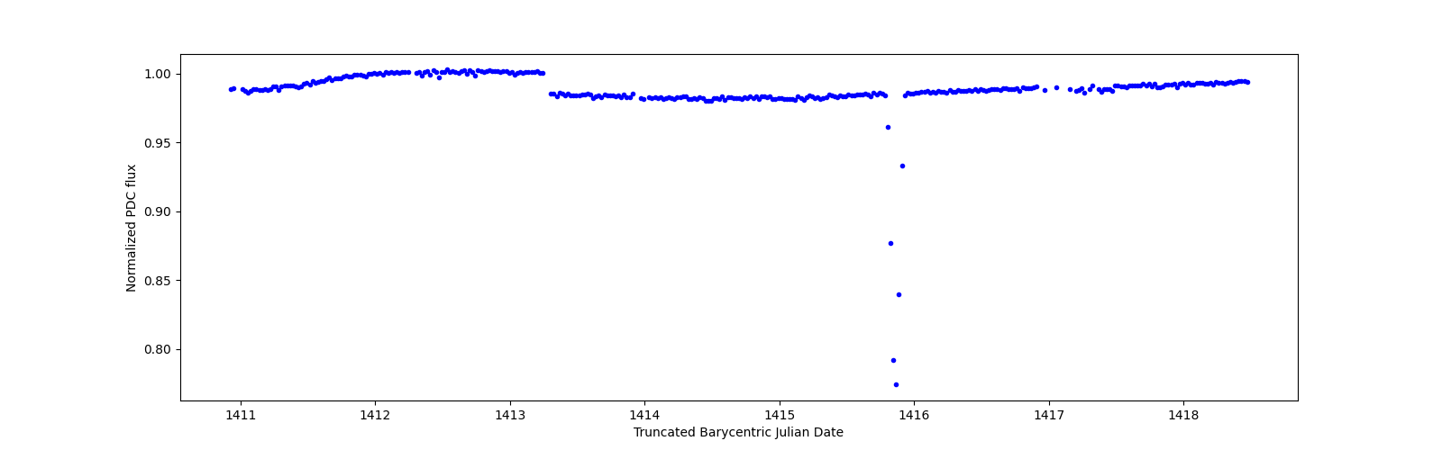 Zoomed-in timeseries plot