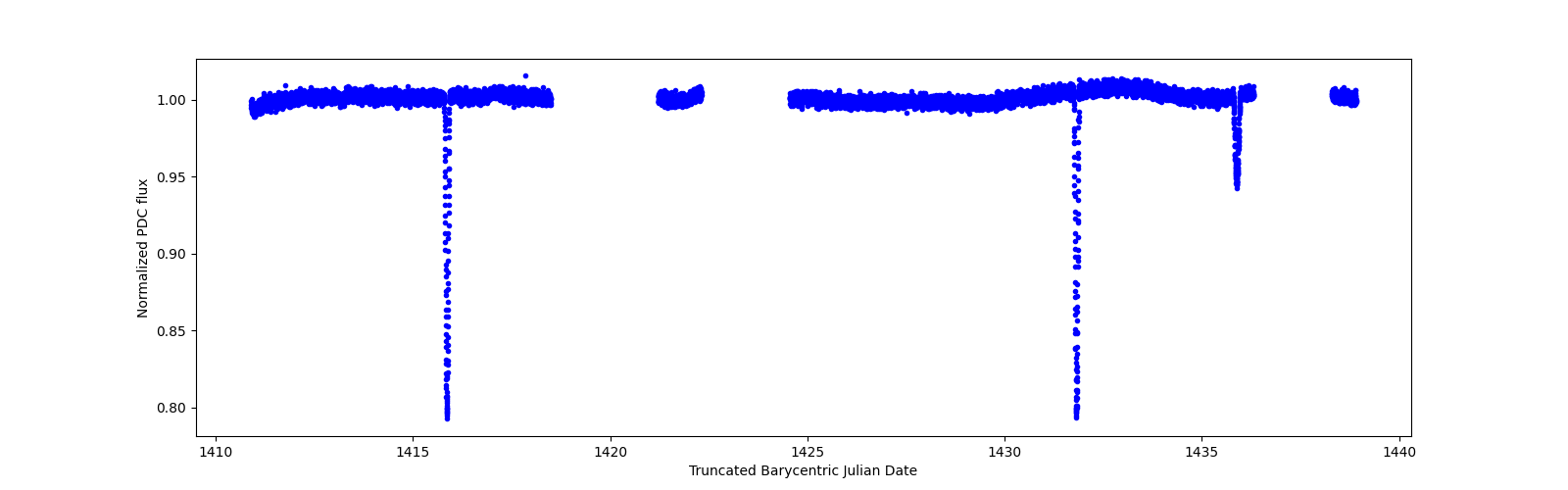 Zoomed-in timeseries plot