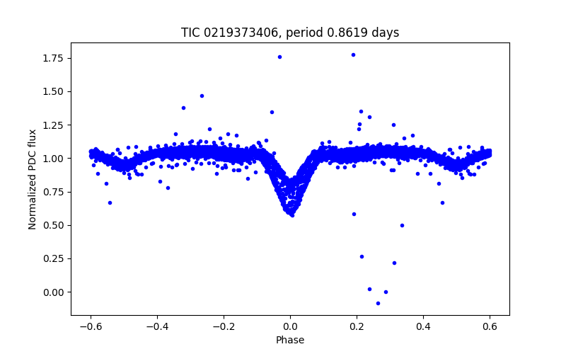 Phase plot