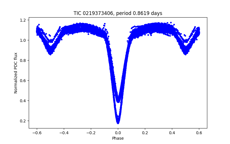 Phase plot