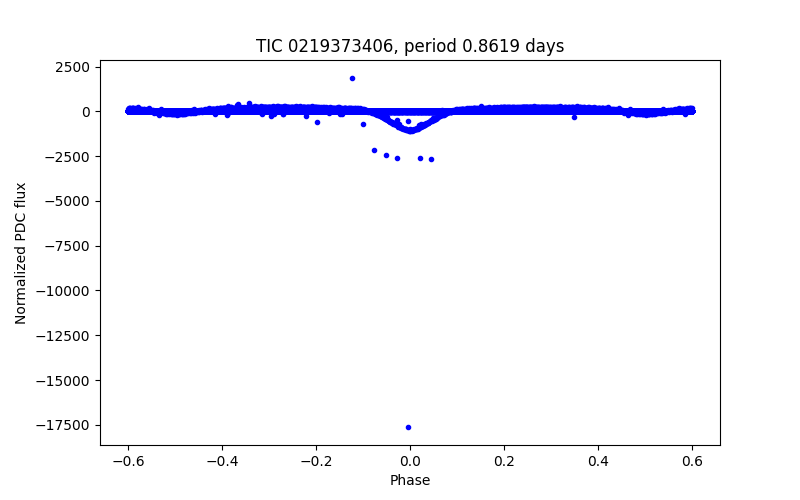Phase plot