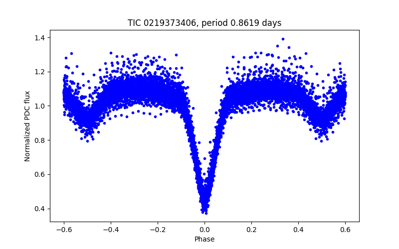 Phase plot