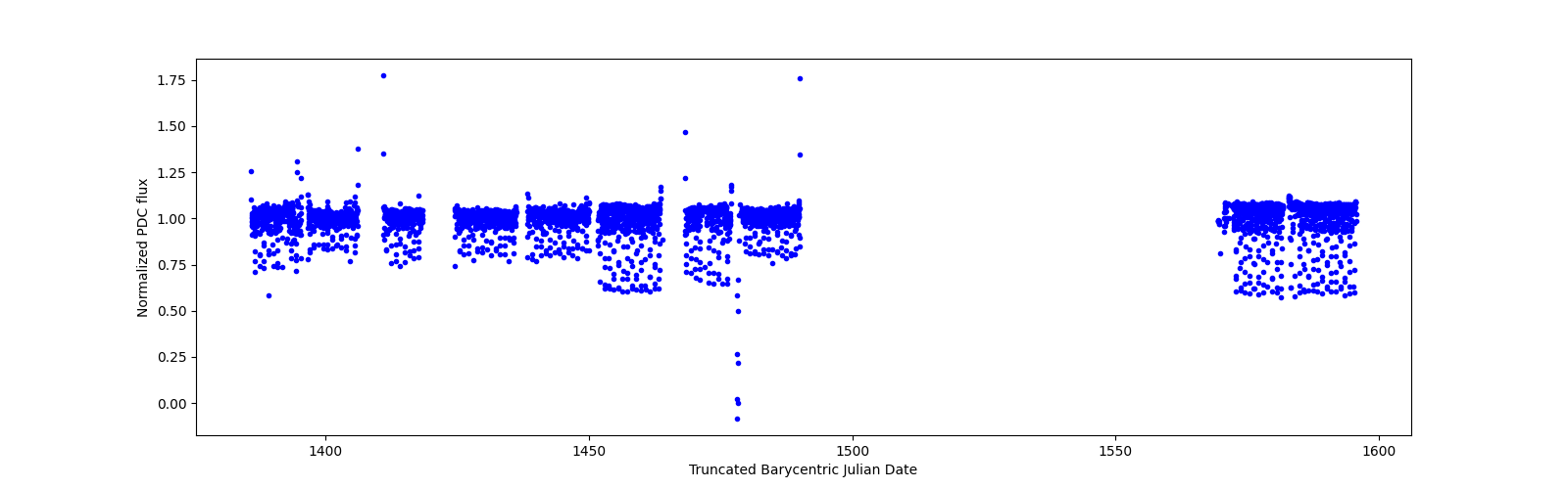 Timeseries plot
