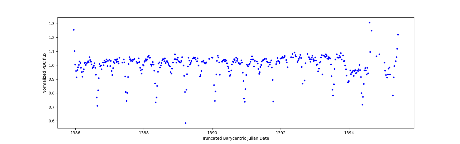 Zoomed-in timeseries plot