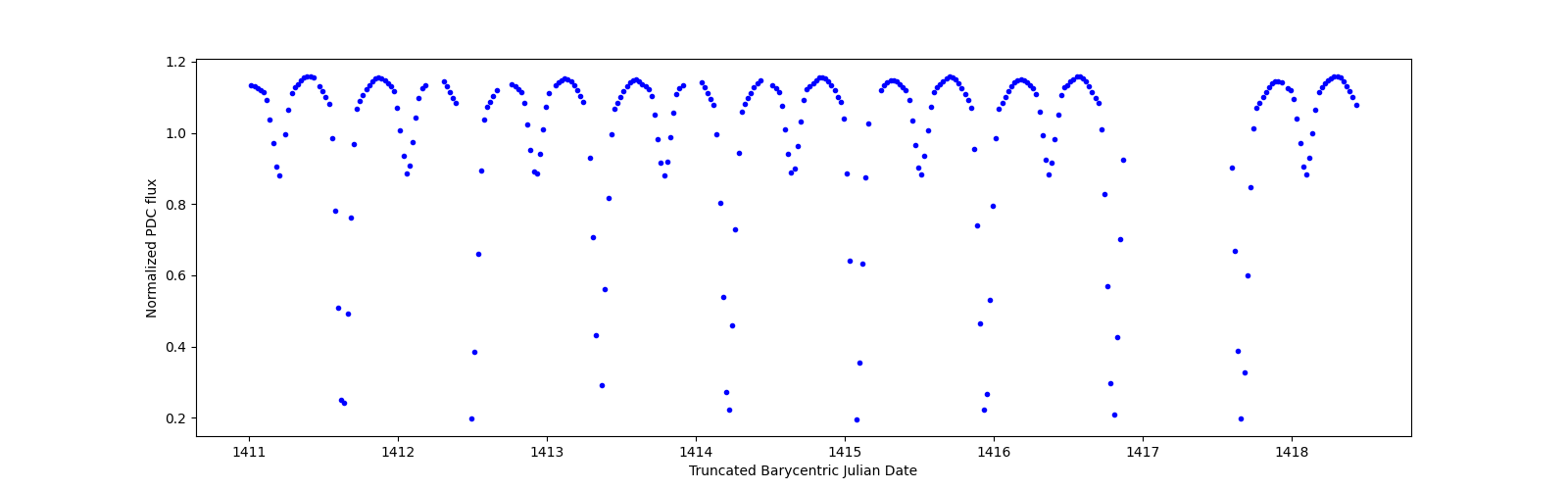 Zoomed-in timeseries plot