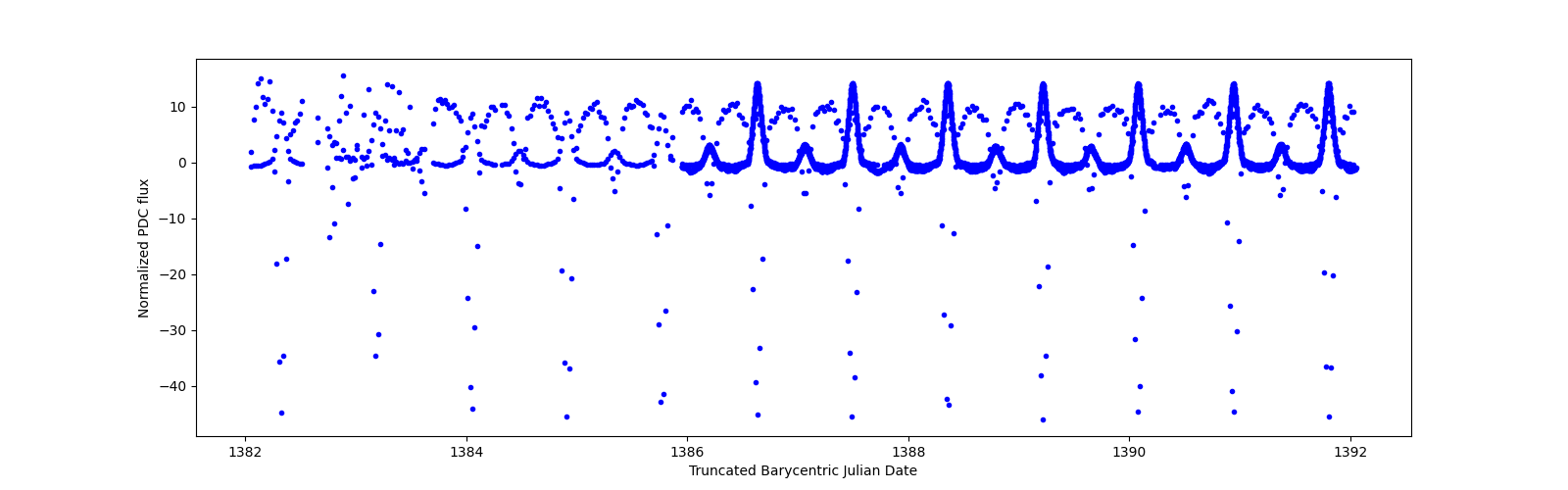 Zoomed-in timeseries plot