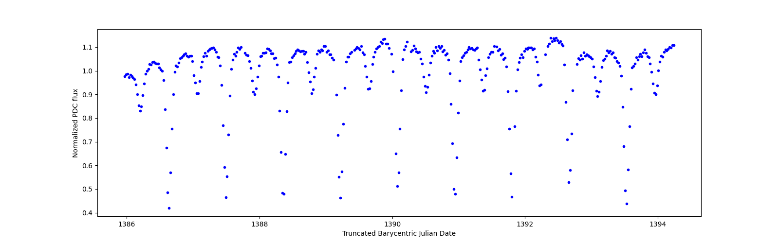 Zoomed-in timeseries plot