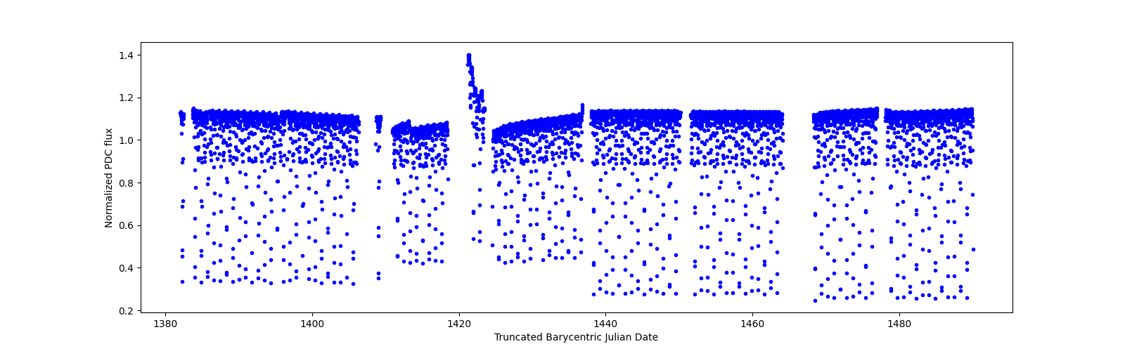 Timeseries plot
