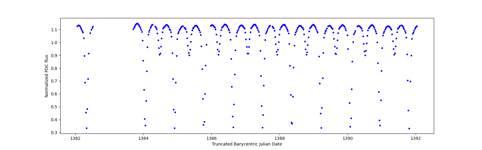 Zoomed-in timeseries plot