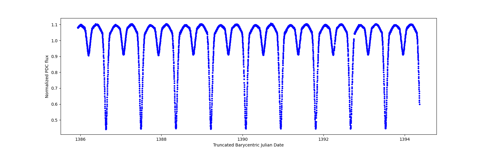 Zoomed-in timeseries plot