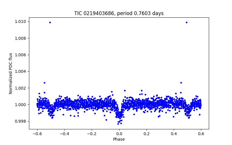 Phase plot