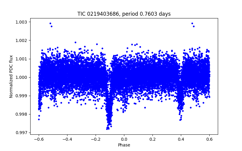 Phase plot