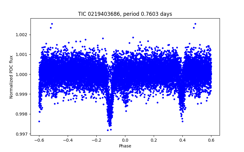 Phase plot