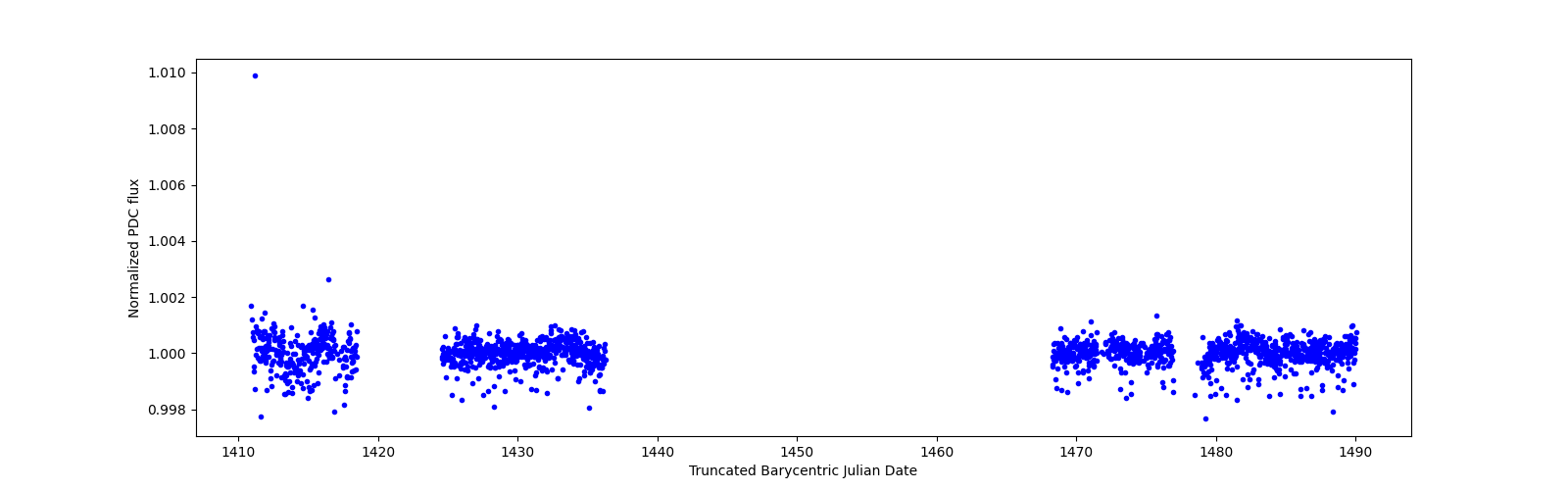 Timeseries plot