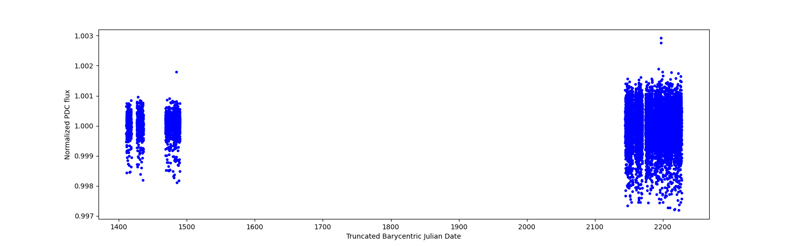 Timeseries plot