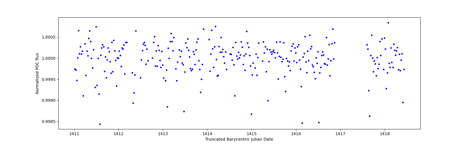 Zoomed-in timeseries plot